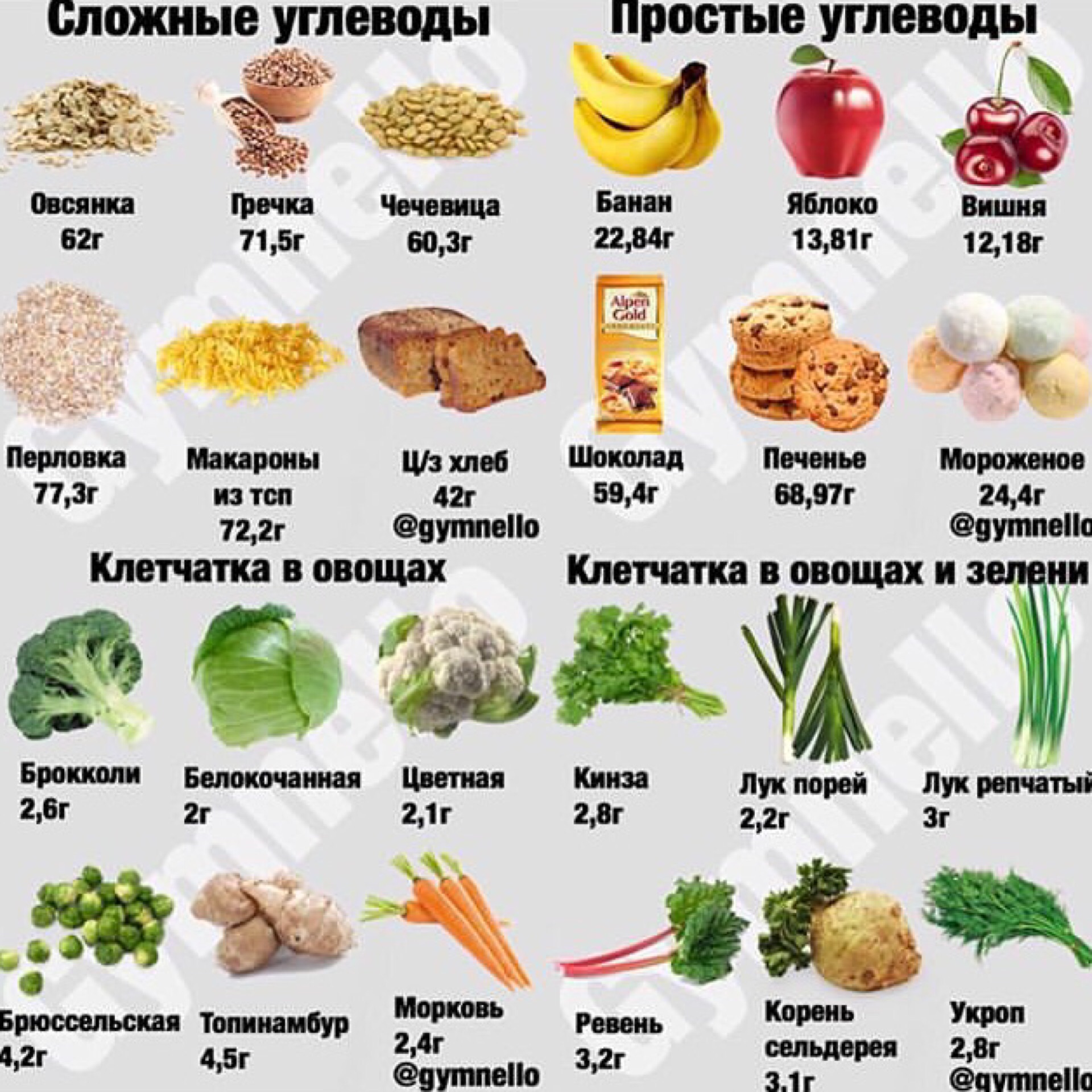 Где можно есть. Сложные углеводы список продуктов. В каких продуктах углеводы список продуктов для похудения. Углеводы в каких продуктах для похудения таблица список. Вредные углеводы список продуктов таблица.