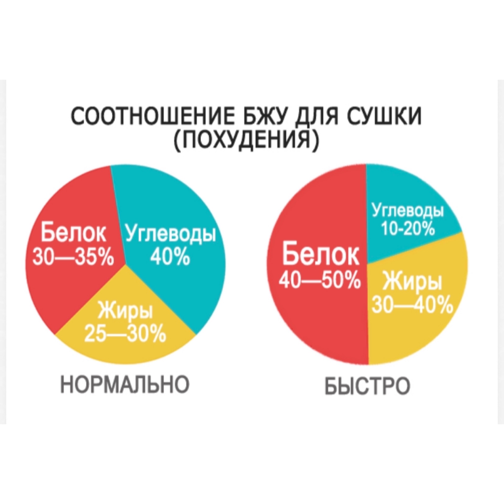 Какая норма кбжу в день. Процентное соотношение белки жиры углеводы для похудения. Соотношение белка углеводов и жиров при похудении. Норма белков жиров и углеводов в день для женщин для похудения. Соотношение БЖУ длхудерия.