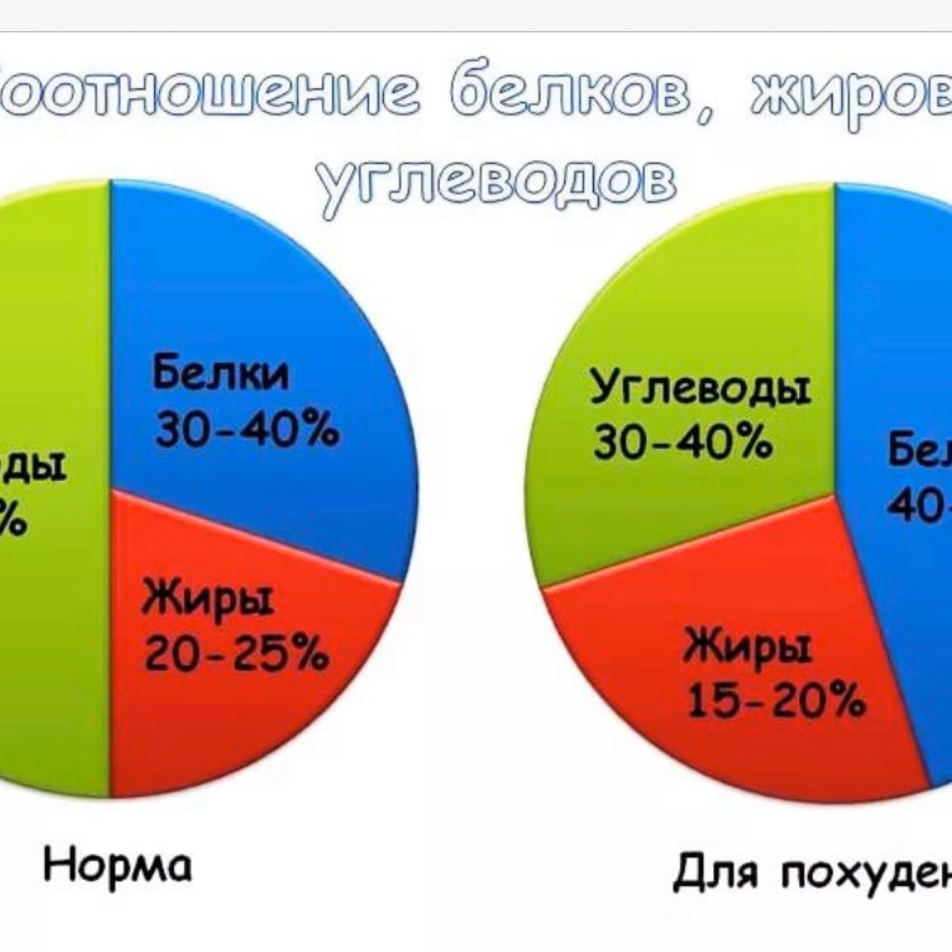 Какое должно быть соотношение кбжу. Процентное соотношение белки жиры углеводы для похудения. Соотношение белков жиров и углеводов для похудения. Соотношение белков жиров и углеводов в норме. Соотношение белка углеводов и жиров при похудении.