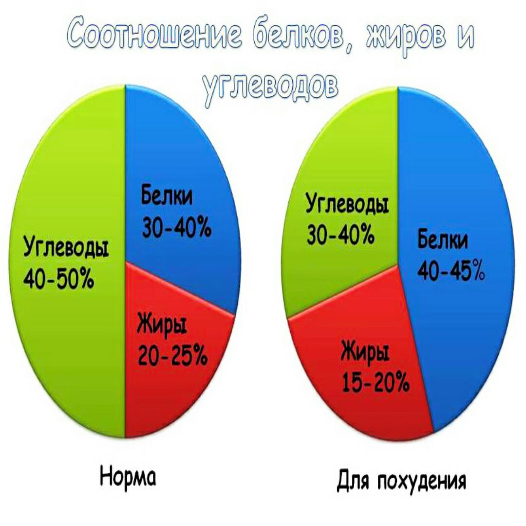 Бжу для кето диеты без спорта