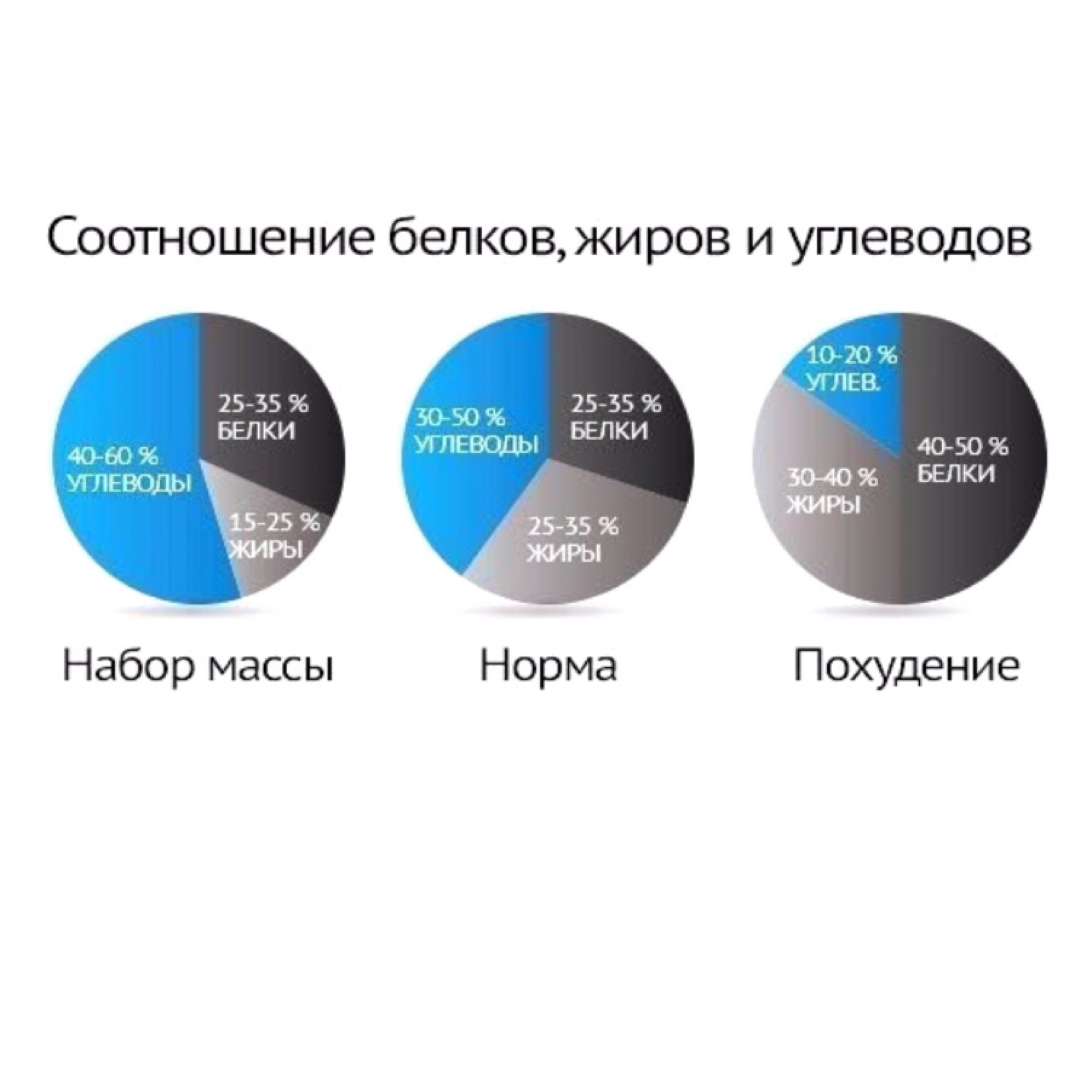 Бжу для снижения веса