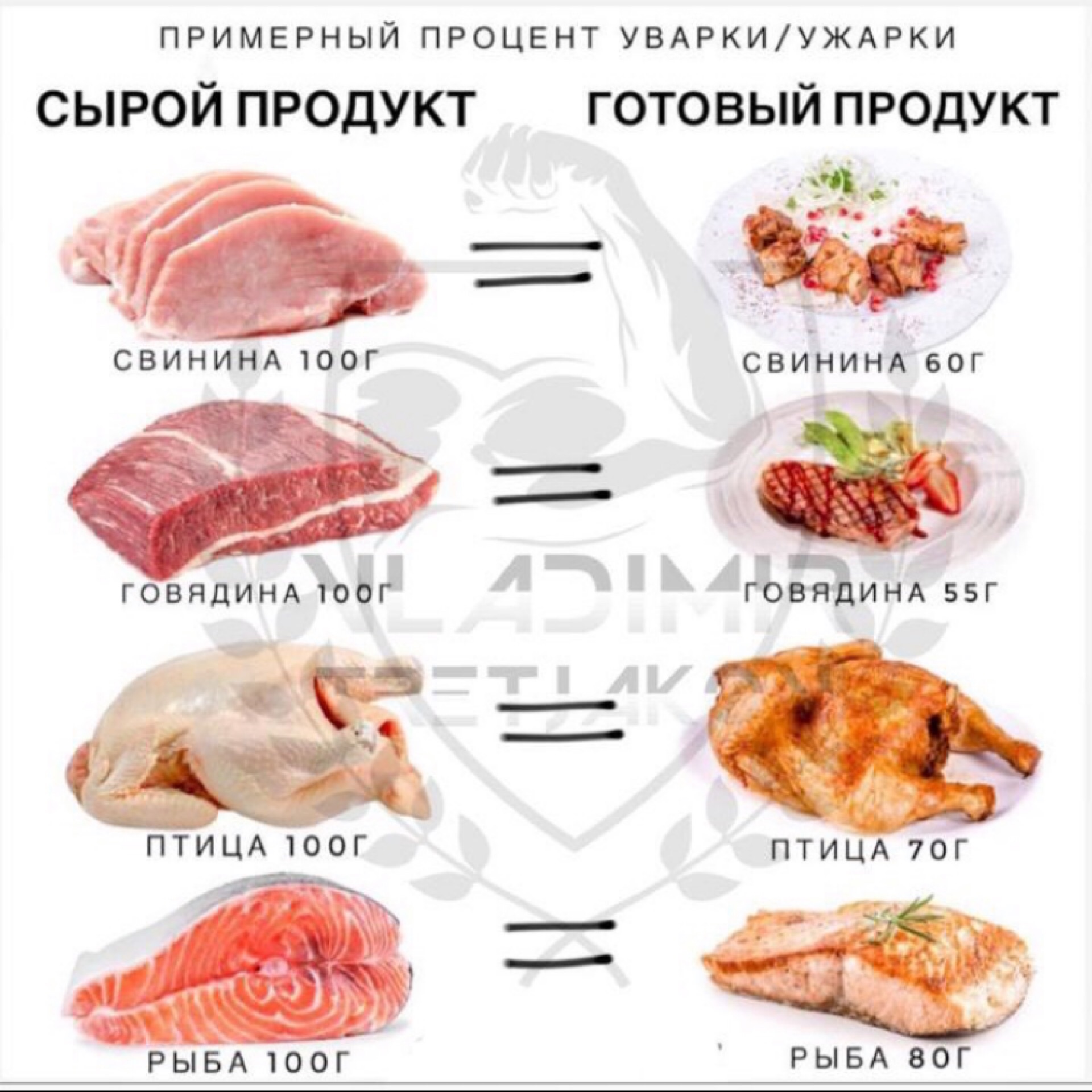 Мясо и курица при диете без спорта
